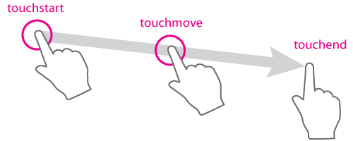 Touch events Touch events